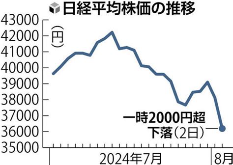 日経平均株価、一時2200円超下落…3万5900円前後で推移 ライブドアニュース