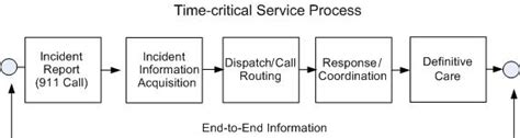 time critical service process  scientific diagram