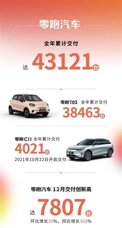 零跑汽车2021年12月交付7807台，全年累计交付达43121台搜狐汽车搜狐网