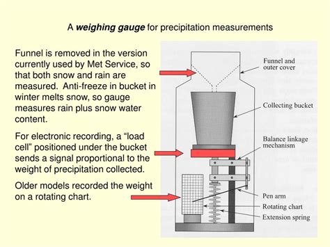rain gauge calibration procedure  marion akers blog