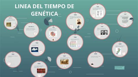 Linea Del Tiempo De GenÉtica By Rubén David Lozada Chuzeville On Prezi