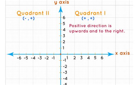 Introduction To Coordinate Geometry 1 Of 2 The Cartesian Plane Otosection