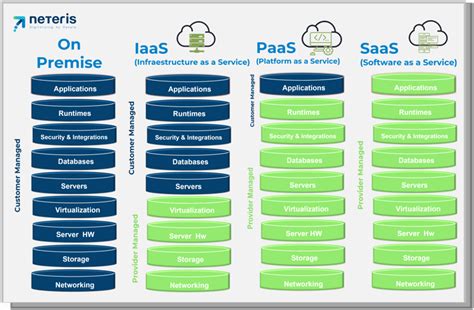 Servicios En La Nube Diferencias Entre Iaas Paas Saas