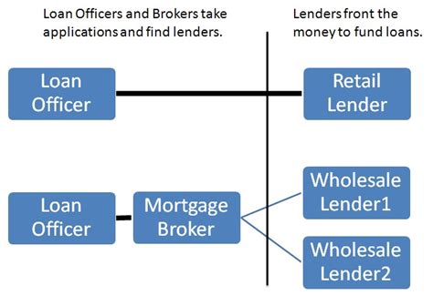 What Is The Difference Between A Loan Officer Mortgage Broker Banker