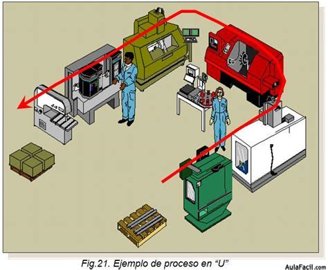 Células de producción Lean Manufacturing AulaFacil Los