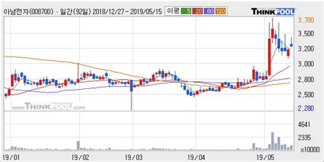 아남전자 5 이상 상승 주가 상승 중 단기간 골든크로스 형성 한국경제