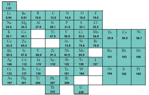 Periodic Table Dmitri Mendeleev Dmitri Mendeleevs Periodic Table Of Elements Tandrward