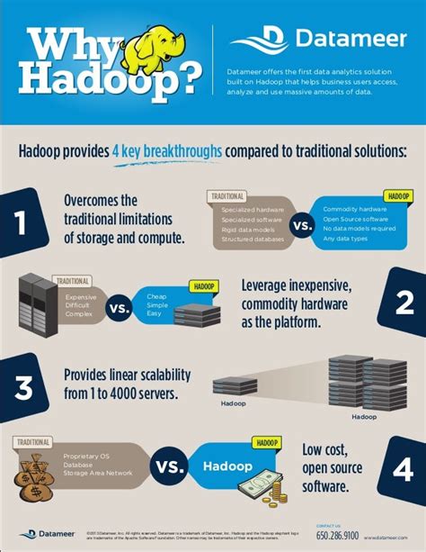 Why Use Hadoop For Big Data Analytics