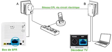 Installer Le Cpl Av Wifi Ou Le Cpl Netgear