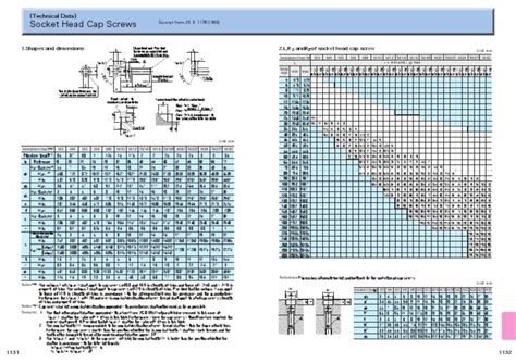 Screw Sizes Screw Sizing Chart Socket Cap Screw Data Asm