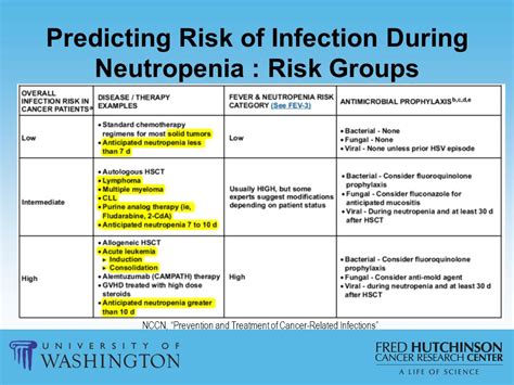 Neutropenia Antibiotic Prophylaxis