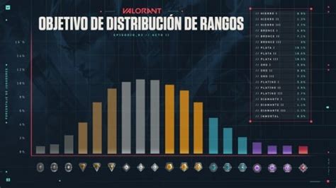 Valorant Riot planea grandes cambios a los rangos y así es como te