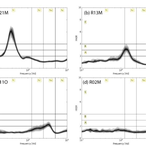 Examples Of Horizontal To Vertical Spectral Ratio Hvsr Considering