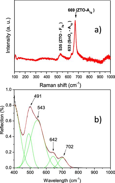 Raman A And Ftir Reflection B Spectra Of Nanocrystalline