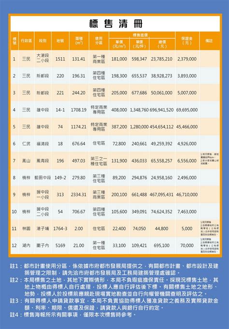 高市府113年度第1季開發區土地標售 327開標 蕃新聞