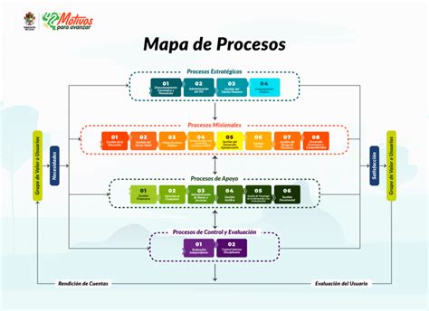 Mapa De Procesos Secretaría De Educación Y Cultura Del Cauca