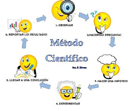 Infografia Metodo Cientifico By Joan Aljady Reyes Bedoya Infogram