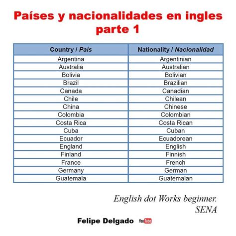 Paises y nacionalidades en ingles y español Nacionalidades en ingles