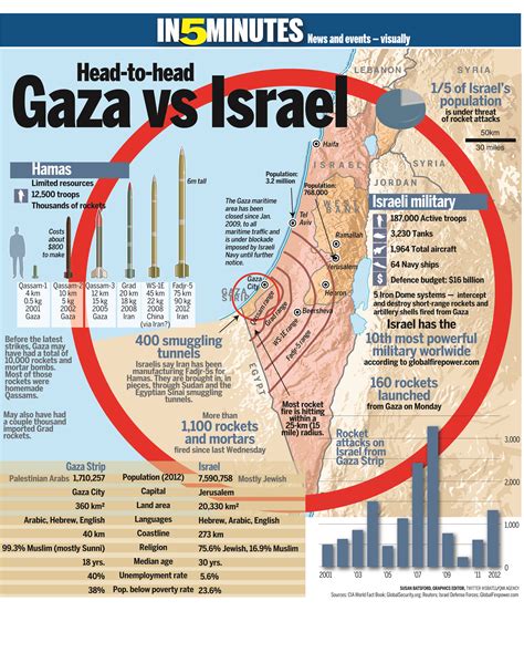 Gaza Vs Israel Where Is The Love Navy Ships Palestine Troops Threat