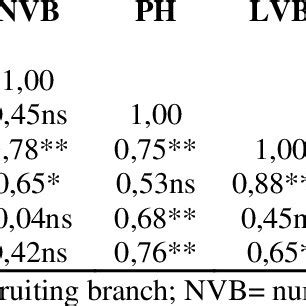 Correlation of Pearson between morphological characters | Download ...