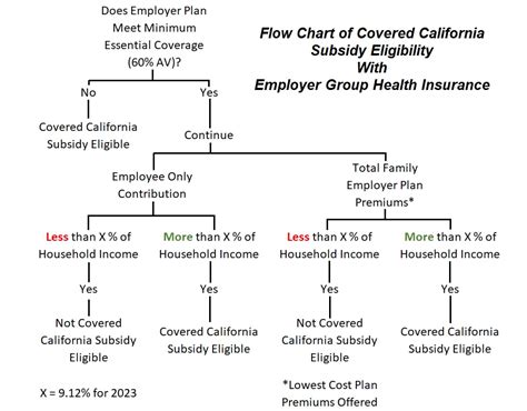 Relief For Crippling Employer Health Insurance Premiums Covered California