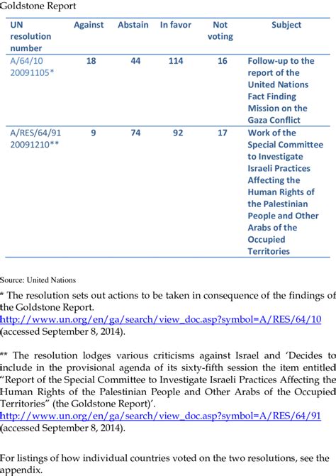 Voting on UN General Assembly resolutions relating to the | Download Table