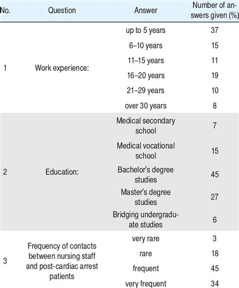 Characteristics of the study group of nurses | Download Table