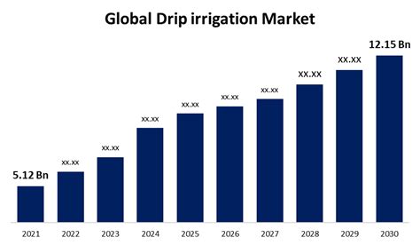 Global Drip Irrigation Market Analysis And Forecast