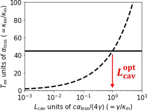 Figure From Optimal Cavity Design For Minimizing Errors In Cavity Qed