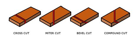 Miter Cut