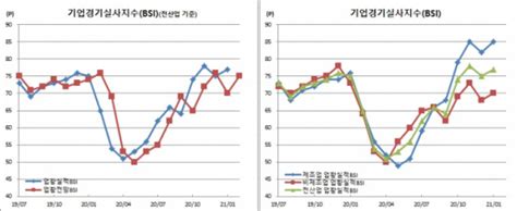 코로나19 진정기업심리bsi 한달만 반등 수출기업심리 9년8개월 최고 이투데이