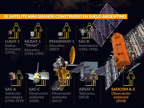 Avanza La Puesta A Punto Del Satélite Argentino Saocom Infobae