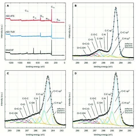 X Ray Photoelectron Spectroscopy Xps Results Survey Spectra Of