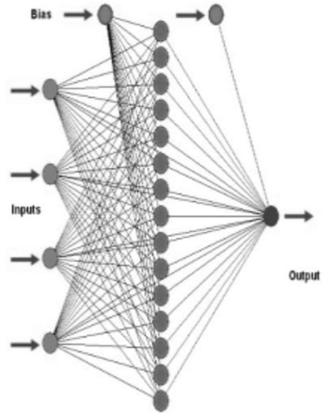 An example of artificial neural network architecture. | Download ...