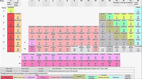 Appendix A List Of Geologically Important Elements And The Periodic