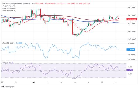 Oro Pronóstico XAU USD ronda el nivel 2 030 y prolonga su fase de