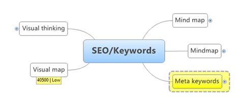 How To Enhance Your Seo Keyword Optimization With A Mind Map Mind