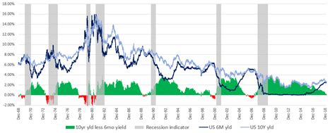 Global Markets Inverted Us Yield Curves Anchor Capital