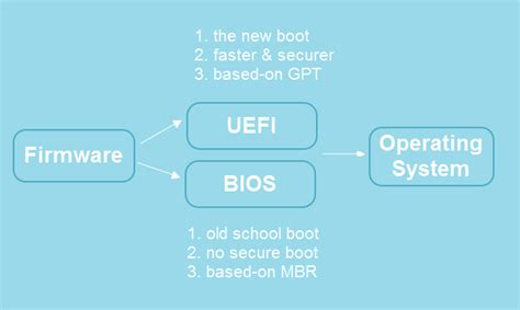 Uefi Vs Bios：有什麼差異以及哪一個更好 Easeus