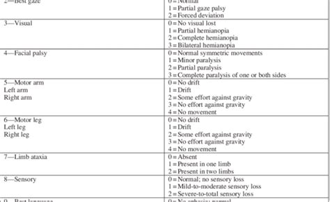 Nihss Stroke Scale Cheat Sheet