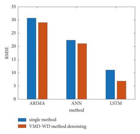 Rmse Of The Proposed Method And The Three Single Methods Download Scientific Diagram