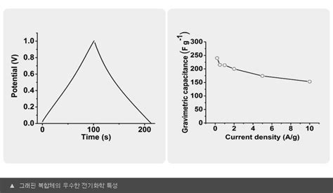 그래핀계 에너지 소재 대량 생산기술 확보 이슈 지질자원 연구원소식 알림마당 Kigam 한국지질자원연구원