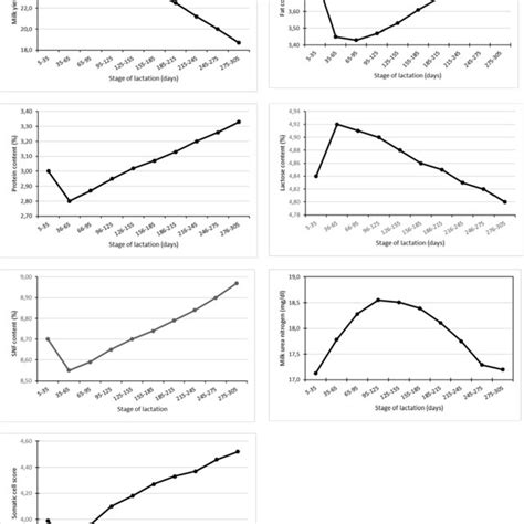 Least Squares Means Of Milk Yield And Components By Days In Milk