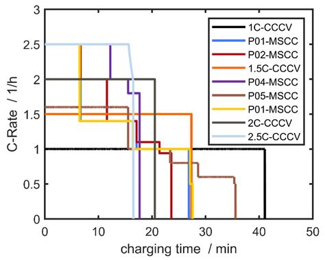 Batteries Free Full Text Time Resolved And Robust Lithium Plating Detection For Automotive