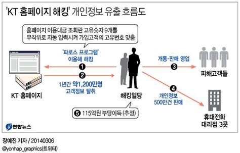 Kt홈페이지 해킹 개인정보 유출 흐름도 연합뉴스