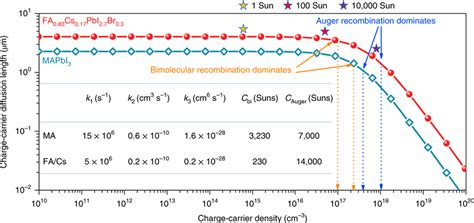 Charge-carrier diffusion length and recombination processes Calculated... | Download Scientific ...