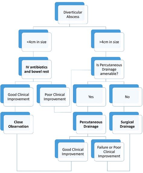 A management for diverticular abscess. | Download Scientific Diagram