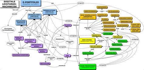 E-Portfolio Archives - GedankensplitterGedankensplitter