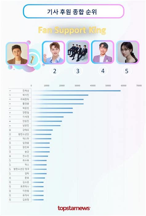 진해성 기사 후원 17회째 1위박서진·리베란테·황영웅·박은빈 Top5 기사후원순위 김성희 기자 톱스타뉴스