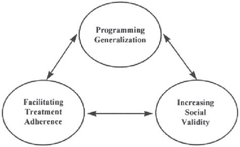 example strategies to increase the effectiveness of social-skills... | Download Scientific Diagram